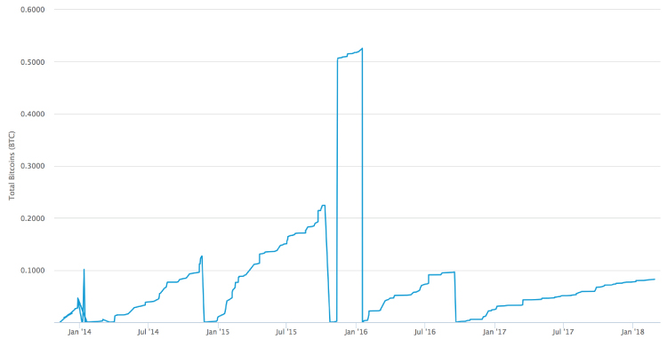 Graphical illustration of the address balance over time. 