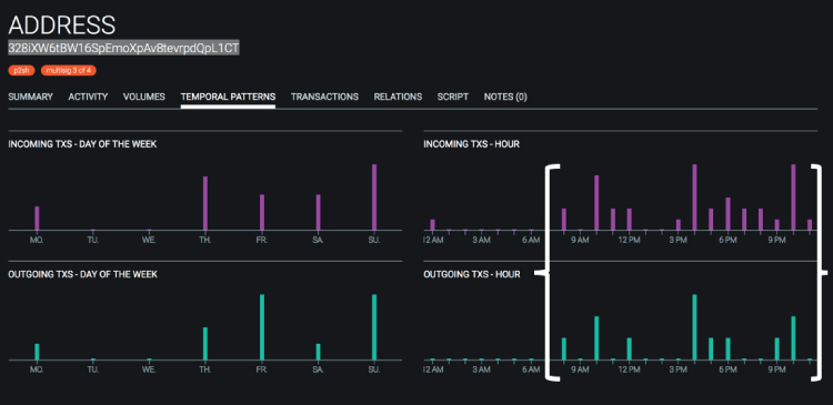 Snapshot illustration of a blockchain browser displaying the times that transactions were sent or received by an address.