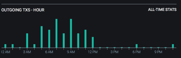 Snapshot illustration of a blockchain browser displaying the timestamps between 3 a.m. and 12 p.m.