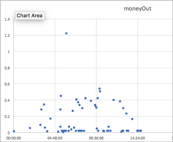 Scatter graph illustration of transaction times.