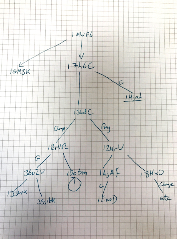 Illustration of graphing transactions on paper.