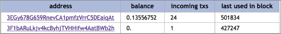 Snapshot illustration of clustered addresses which are the same as inferred manually.