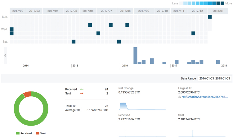 Snapshot illustration of graphing the history of an address.