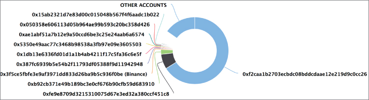 Snapshot illustration of graphing the owners of tokens. 