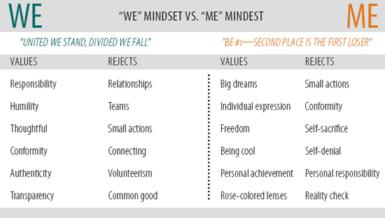 Figure 3.1 Comparison of the mindset in a “WE” cycle versus that of a “ME” cycle.