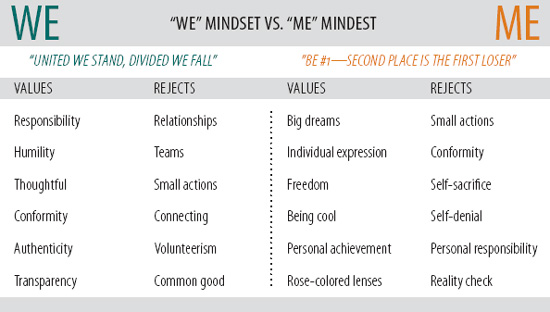 Figure 4.1 Comparison of the mindset in a “WE” cycle versus that of a “ME” cycle.