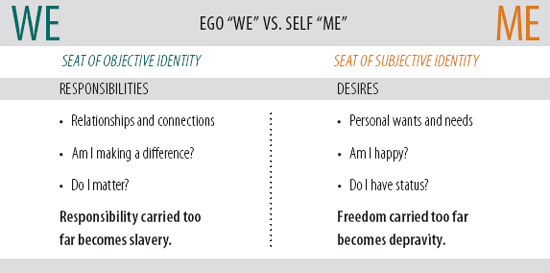 Figure 4.2 Comparison of Ego vs. Self.