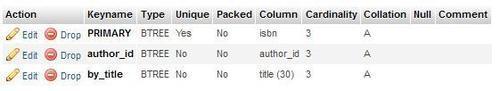 Single-column indexes