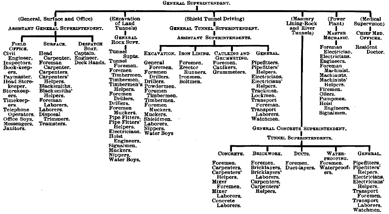 Field organization of the O'Rourke Engineering Construction Company for the building of the Pennsylvania Railroad tunnels into New York City -- North River Division.