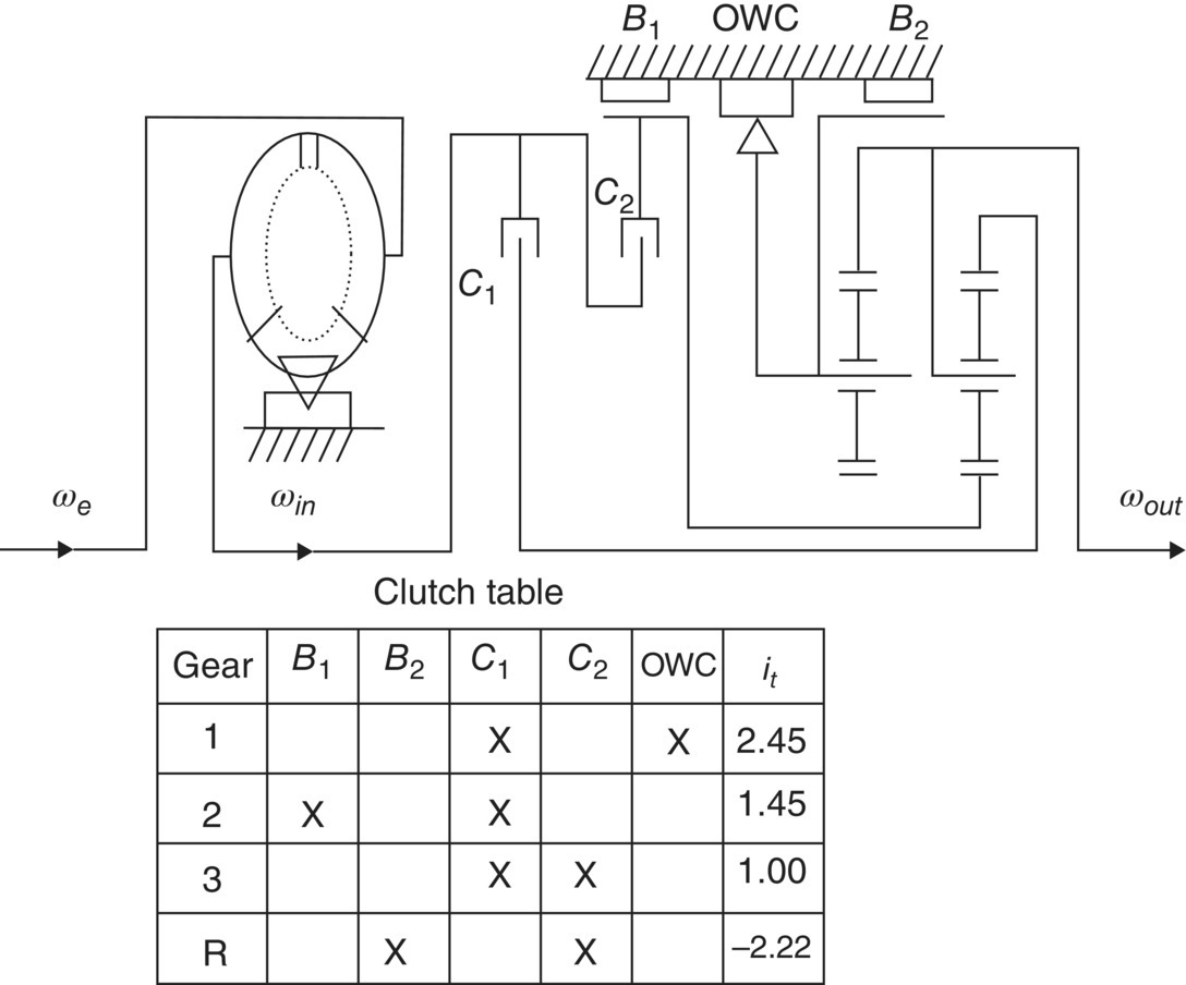 Circuit diagram of an early three-speed automatic transmission, depicting rightward arrows labeled ωe, ωin, and ωout, hydraulic clutches labeled C1 and C2, and band clutches labeled B1 and B2.