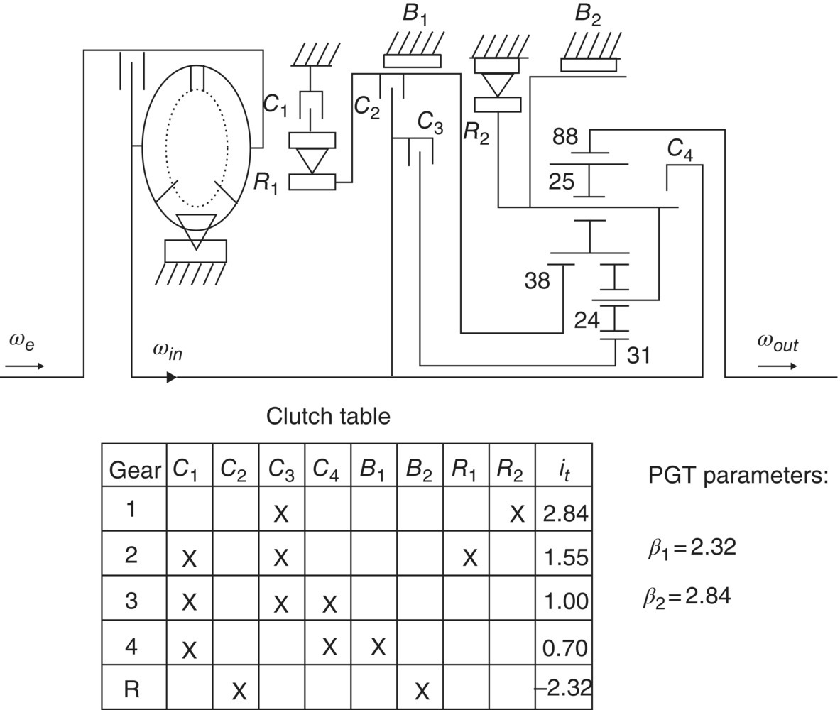 Circuit diagram of a Ford four-speed Ravigneaux PGT automatic transmission, depicting leftward arrows labeled ωe, ωin, and ωout, 3 hydraulic clutches C1, C2 and C3; band clutches B1 and B2, and rings R1 and R2.