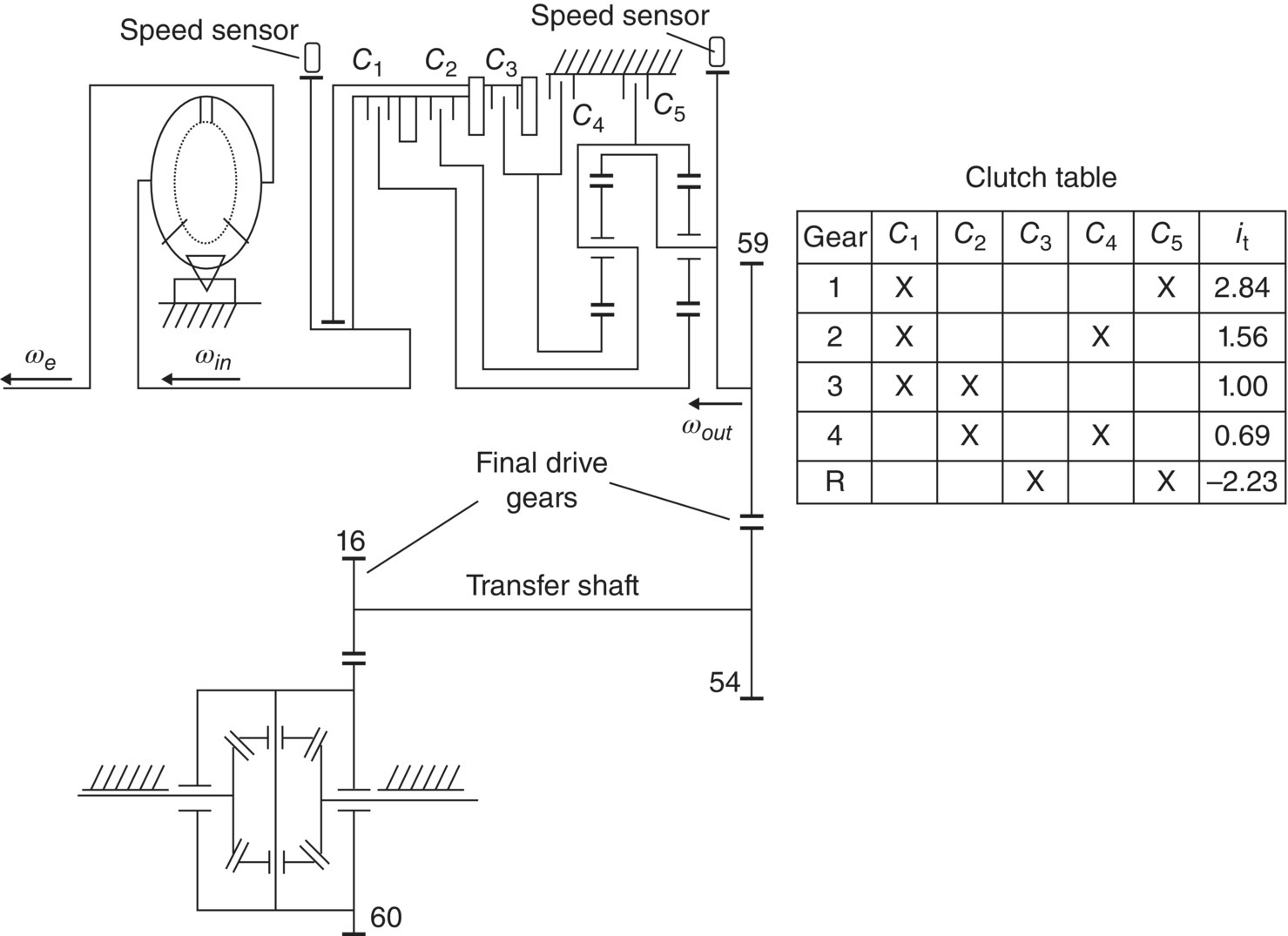 Circuit diagram of a Ford four-speed Ravigneaux PGT automatic transmission, depicting leftward arrows labeled ωe, ωin, and ωout, 5 hydraulic clutches C1, C2, C3, C4, and C5; with two speed sensors, etc.