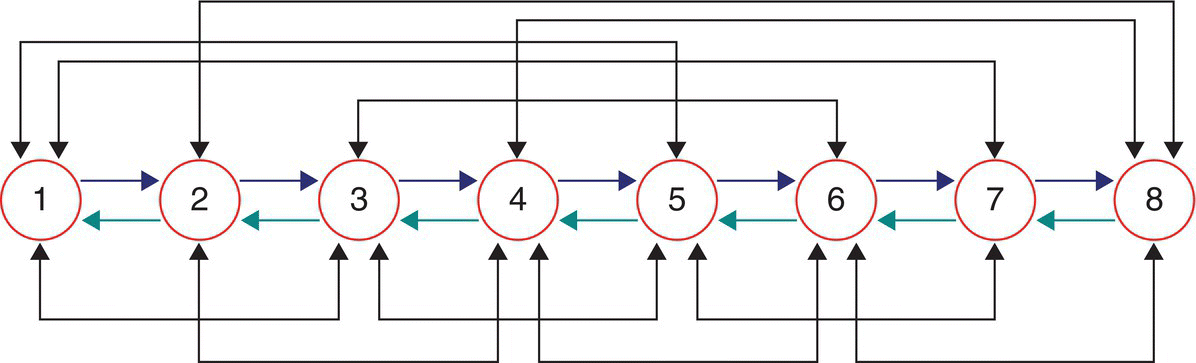 Direct shifts in ZF RWD eight-speed automatic transmission, represented by circles labeled 1–8 interconnected by 2-headed arrows. Between the circles are rightward and leftward arrows.