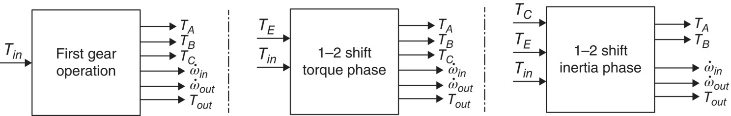 3 Boxes labeled (left–right) 1st gear operation, 1–2 shift torque phase, and 1–2 shift inertia phase, each with inward (left side) and outward (right side) arrows. Arrows depict Tin, TA, TB, TC, ωin, ωout, Tout, and TE.