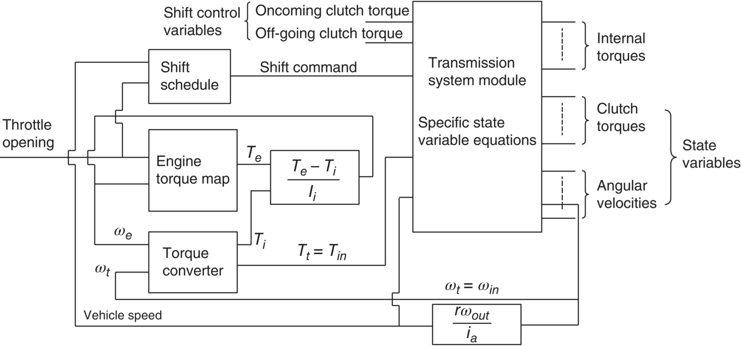 Block diagram of integrated vehicle powertrain system consisting the throttle opening, shift schedule, engine torque map, torque converter, transmission system module, internal torques, clutch torques, etc.