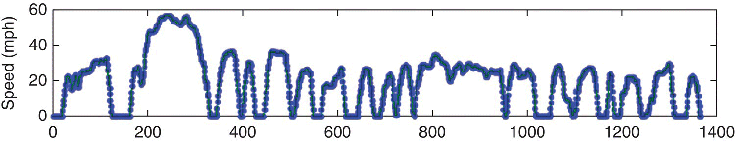 Graph illustrating the speed–time relationship of the EPA UDDS, displaying a fluctuating line with the highest peak reaching at about 60 mph.