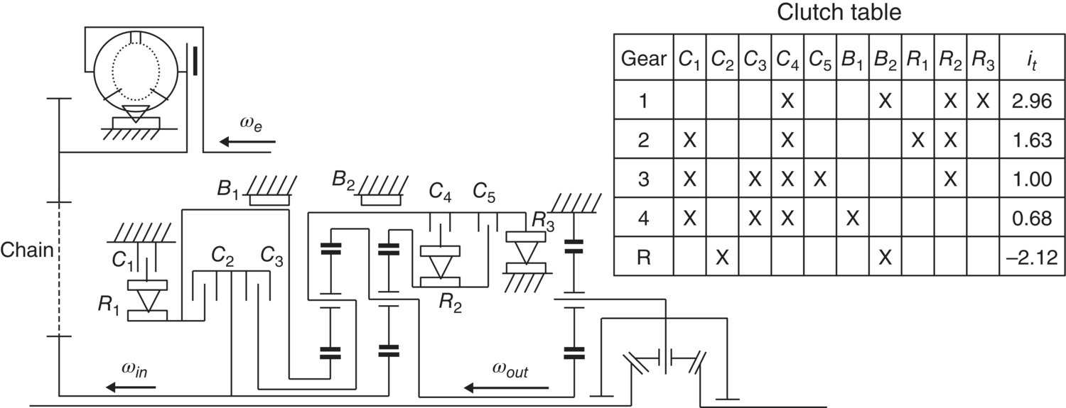 Left: Stick diagram of the four-speed AT for a FWD vehicle. Right: Clutch table with complete data. Headings of the columns are labeled (left-right) Gear, C1, C2, C3, C4, C5, B1, B2, R1, R2, R3, and it.