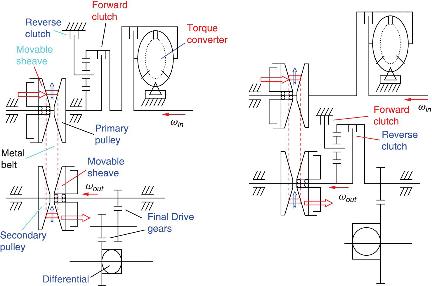 Belt or chain CVT structural layouts with parts labeled forward clutch, reverse clutch, movable sheave, torque converter, metal belt, primary pulley, movable sheave, secondary pulley, final drive gears, etc.