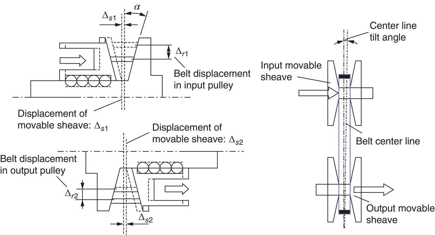 Structure of tilted central line with labels belt displacement in input pulley, displacement of movable sheave (Δs1 and Δs2), belt displacement in output pulley, center line tilt angle, input movable sheave, etc.