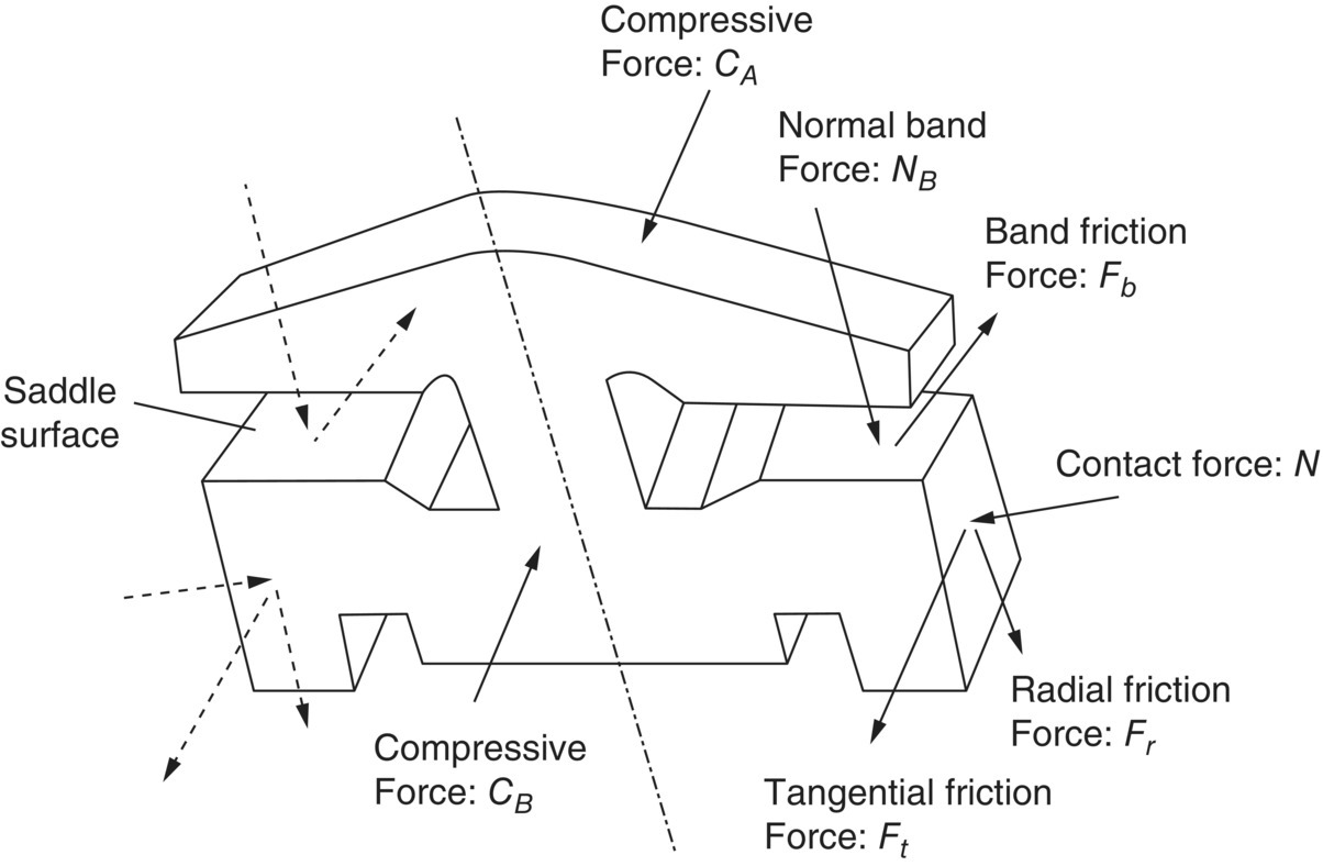 Free body diagram for an individual metal block inside the input or output pulley groove depicting compressive force, normal band force, band friction force, contact force, etc. acting on it.