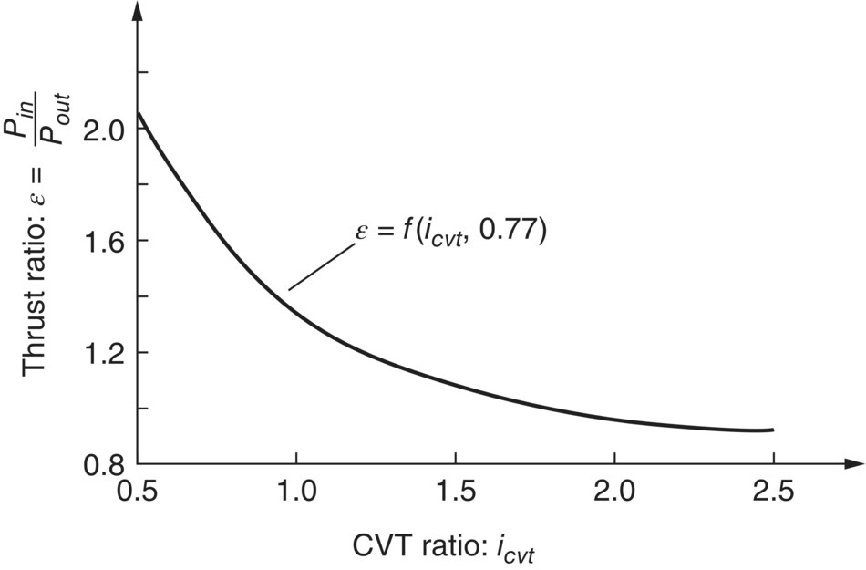 Graph of typical thrust ratio plotted against CVT ratio displaying a descending curve labeled ε = f (icvt, 0.77).