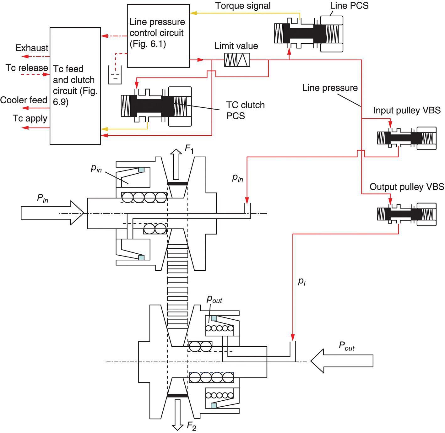 CVT VBS based control system design with arrows labeled Exhaust, Tc release, Cooler feed, Tc apply, Torque signal, etc. and parts labeled pin, pout, Limit valve, Line PCS, Line pressure, Input pulley VBS, etc.