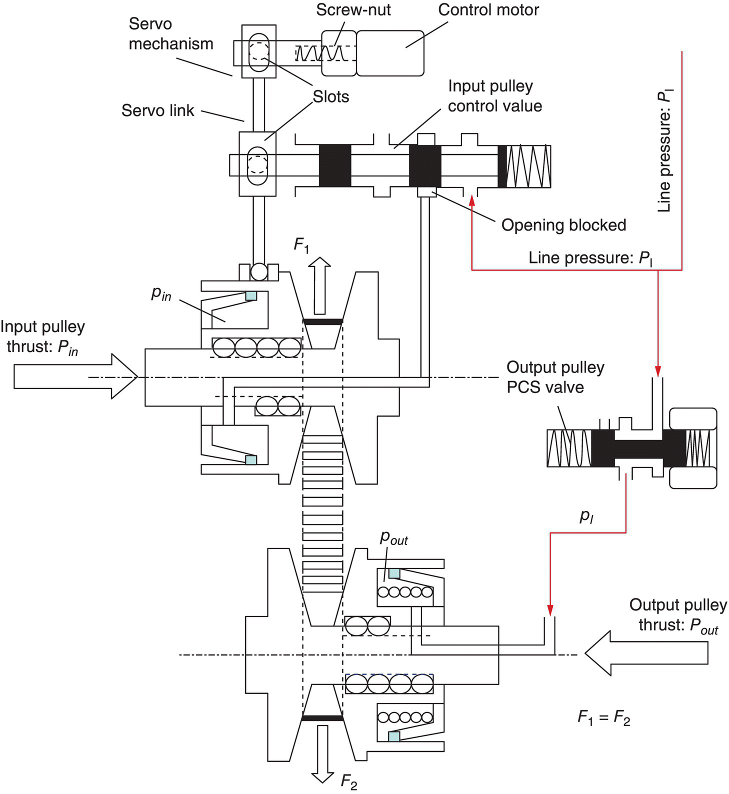 CVT servo mechanism control system design with parts labeled Servo mechanism, Servo link, Screw-nut, Control motor, Slots, Input pulley control valve, Opening blocked, Line pressure: PI, pout, pin, etc.