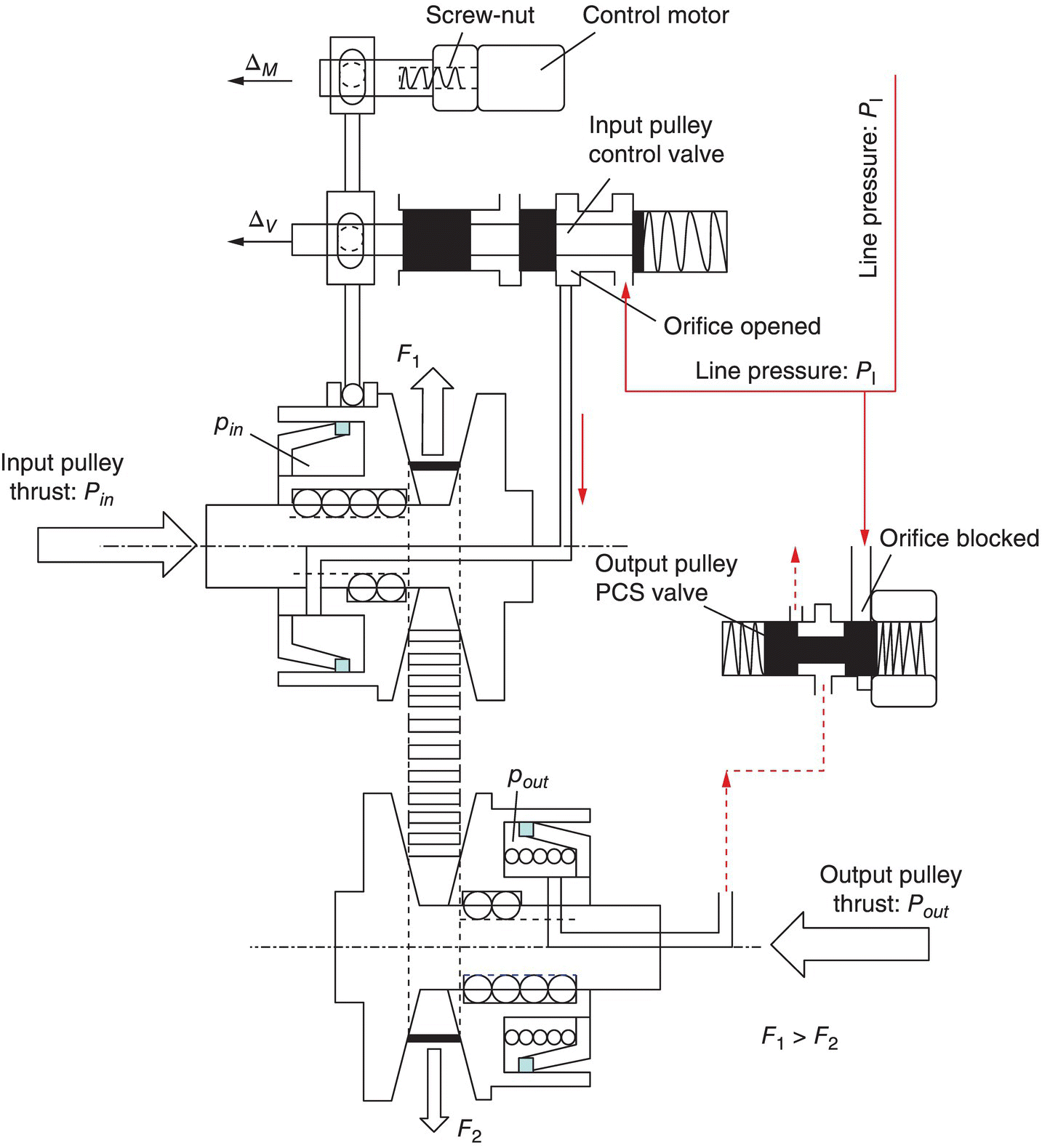 Initiation of upshifts in CVT servo mechanism control system with parts labeled Screw-nut, Control motor, Input pulley control valve, Orifice opened, Line pressure: PI, Orifice blocked, etc.