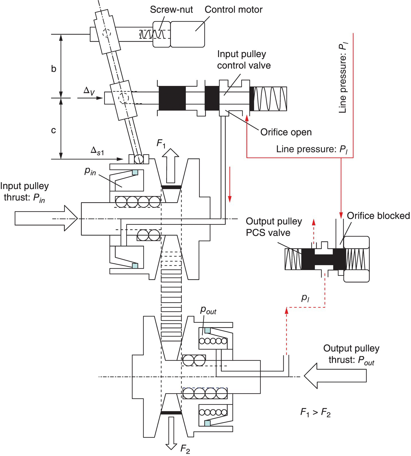 Operation of servo mechanism during upshifts with parts labeled Screw-nut, Control motor, Input pulley control valve, Orifice open, Line pressure: PI, Orifice blocked, Output pulley PCS valve, pin, pout, etc.