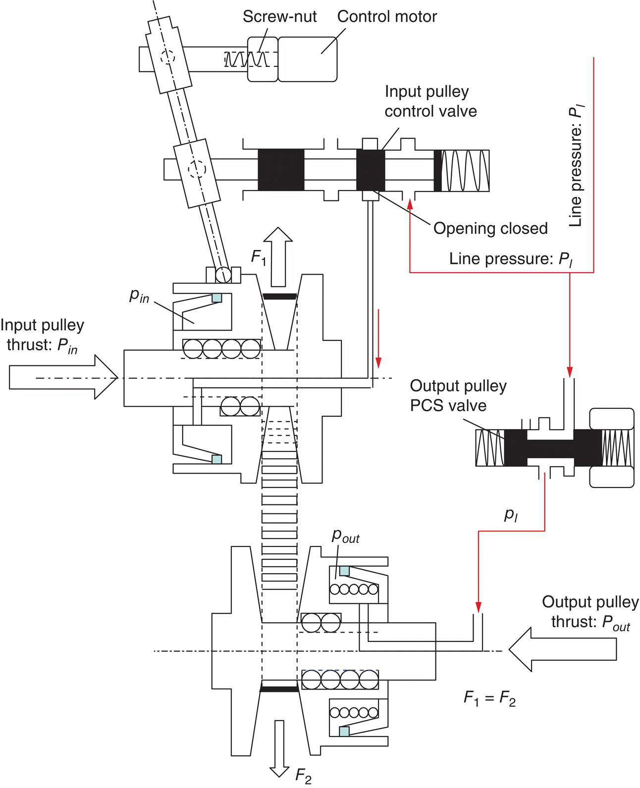 Completion of upshifts in CVT servo mechanism control system with parts labeled Screw-nut, Control motor, Input pulley control valve, Opening closed, Line pressure: PI, Output pulley PCS valve, pin, pout, etc.