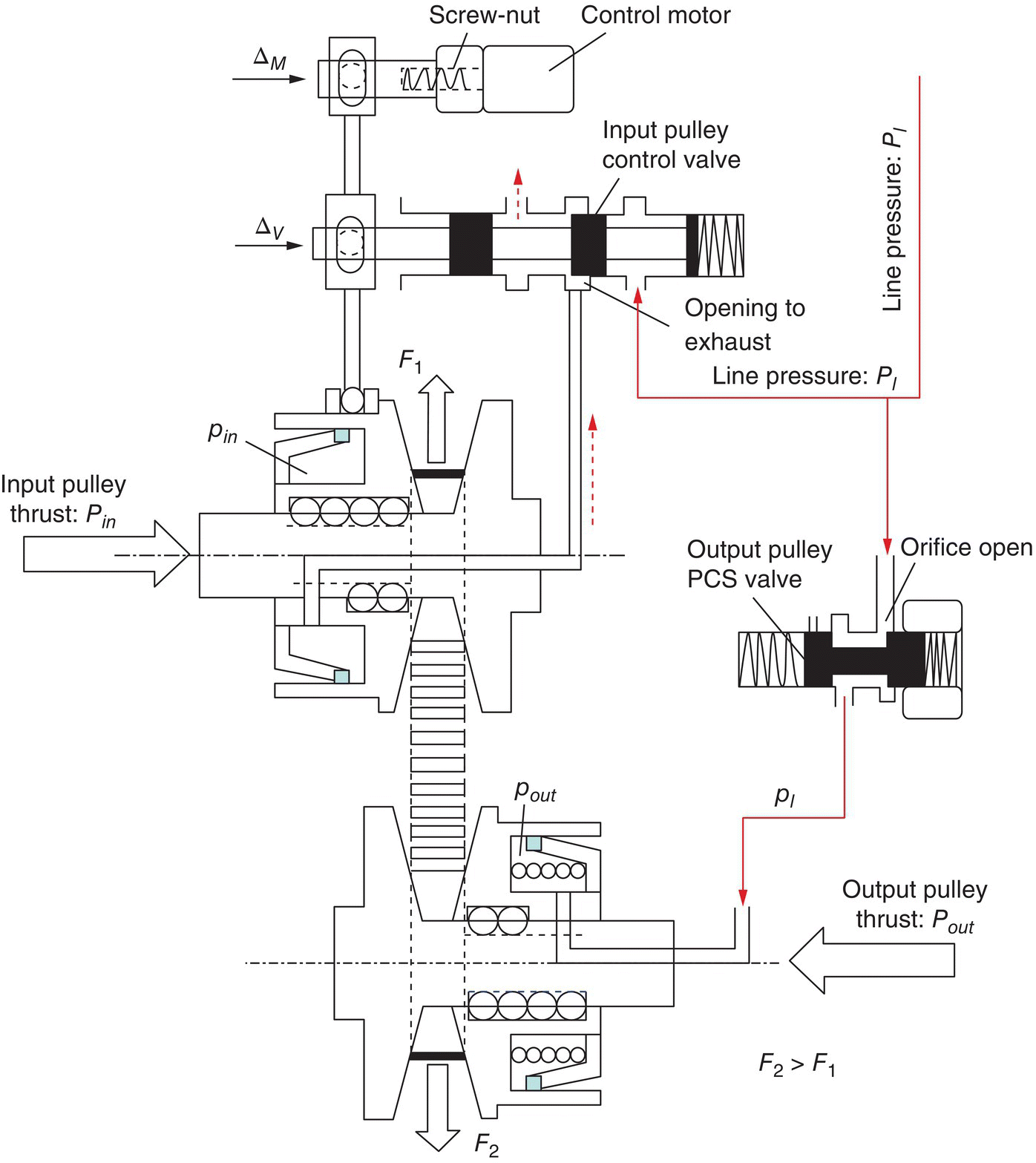 Initiation of downshifts in CVT servo mechanism control system with parts labeled Screw-nut, Control motor, Input pulley control valve, Opening to exhaust, Line pressure: PI, Output pulley PCS valve, etc.