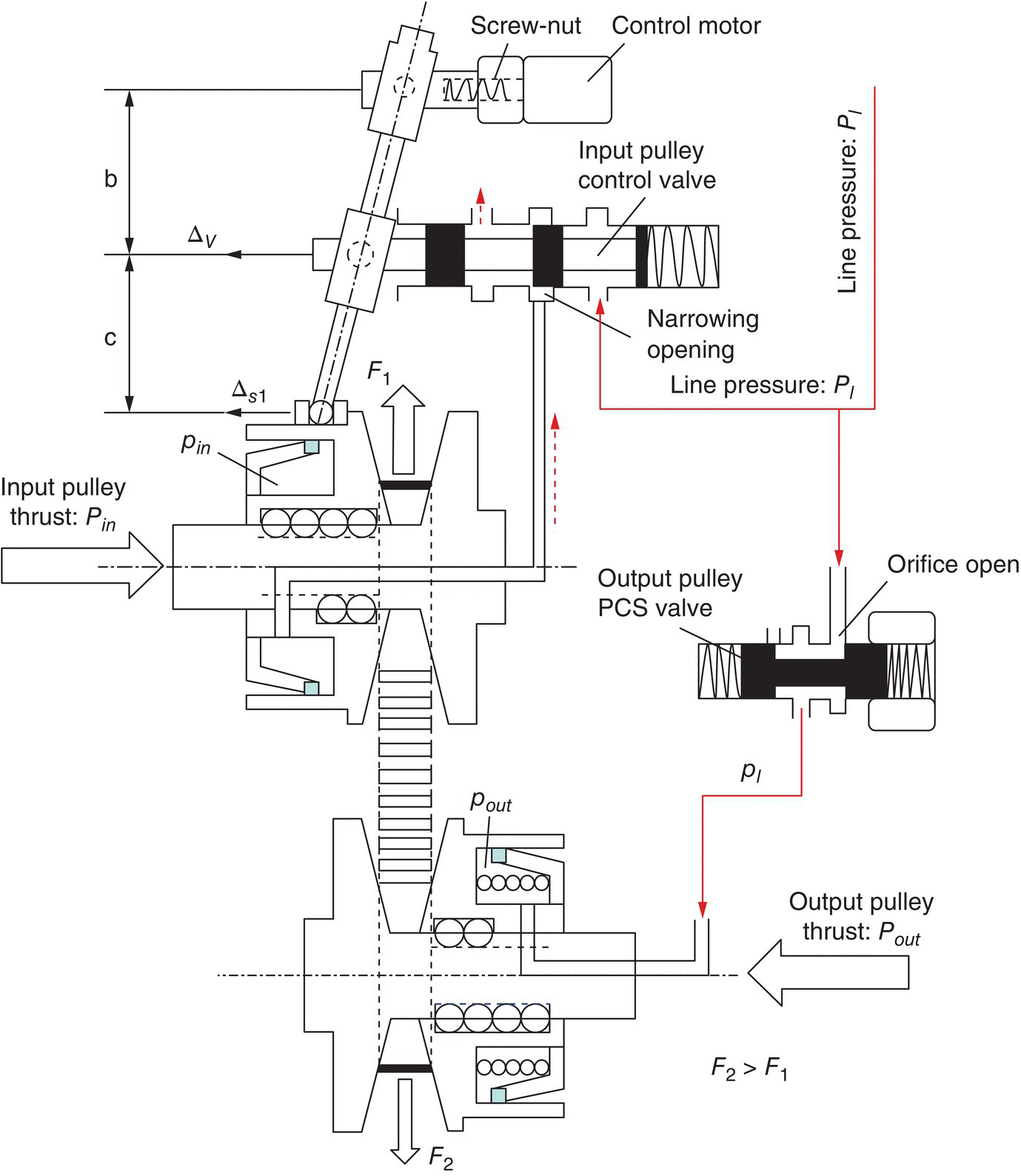 Operation of servo mechanism during downshifts with parts labeled Screw-nut, Control motor, Input pulley control valve, Narrowing opening, Line pressure: PI, Output pulley PCS valve, Orifice open, pin, pout, etc.