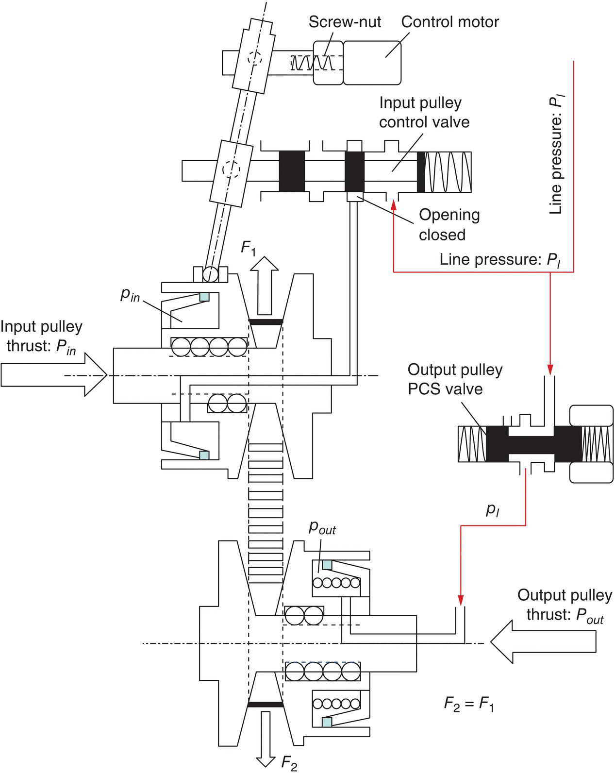 Completion of downshifts in CVT servo mechanism control with parts labeled Screw-nut, Control motor, Input pulley control valve, Output pulley PCS valve, etc. and arrows labeled F1, F2, Line pressure: Pl, etc.