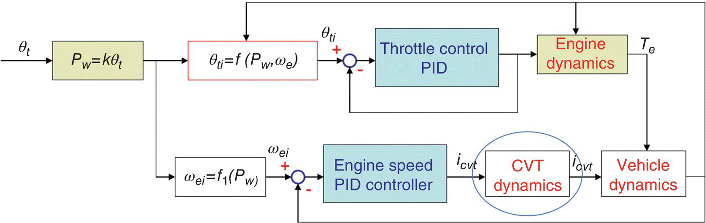 Block diagram with arrows from ϑt to Pw=kϑt, to ϑti = f (Pw,ωe), to Throttle control PID, to Engine dynamics, and from Pw=kϑt to ωei= f1(Pw), to Engine speed PID controller, to CVT dynamics, leading to Vehicle dynamics.