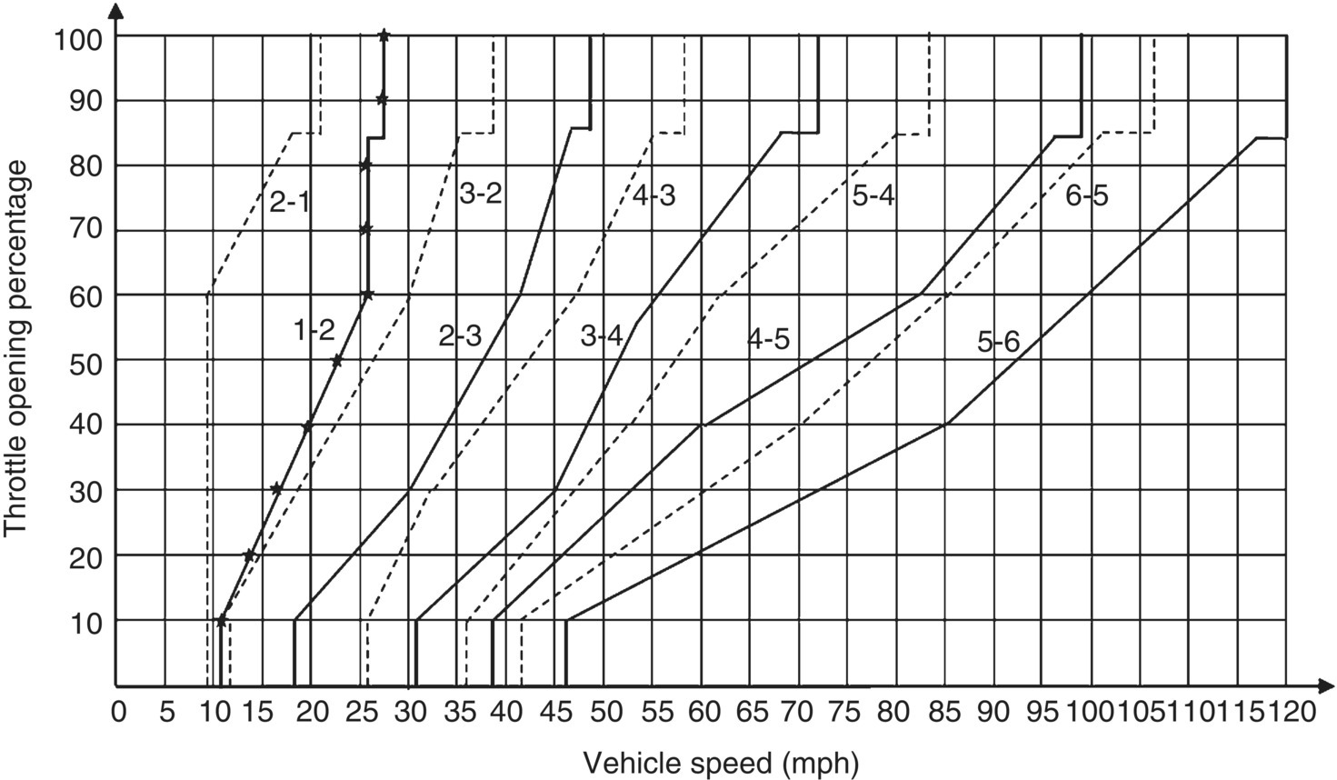 Graph of throttle opening percentage vs. vehicle speed (mph) displaying ascending solid lines labeled 1-2 (with stars), 2-3, 3-4, 4-5, and 5-6 and ascending dashed lines labeled 2-1, 3-2, 4-3, 5-4, and 6-5.