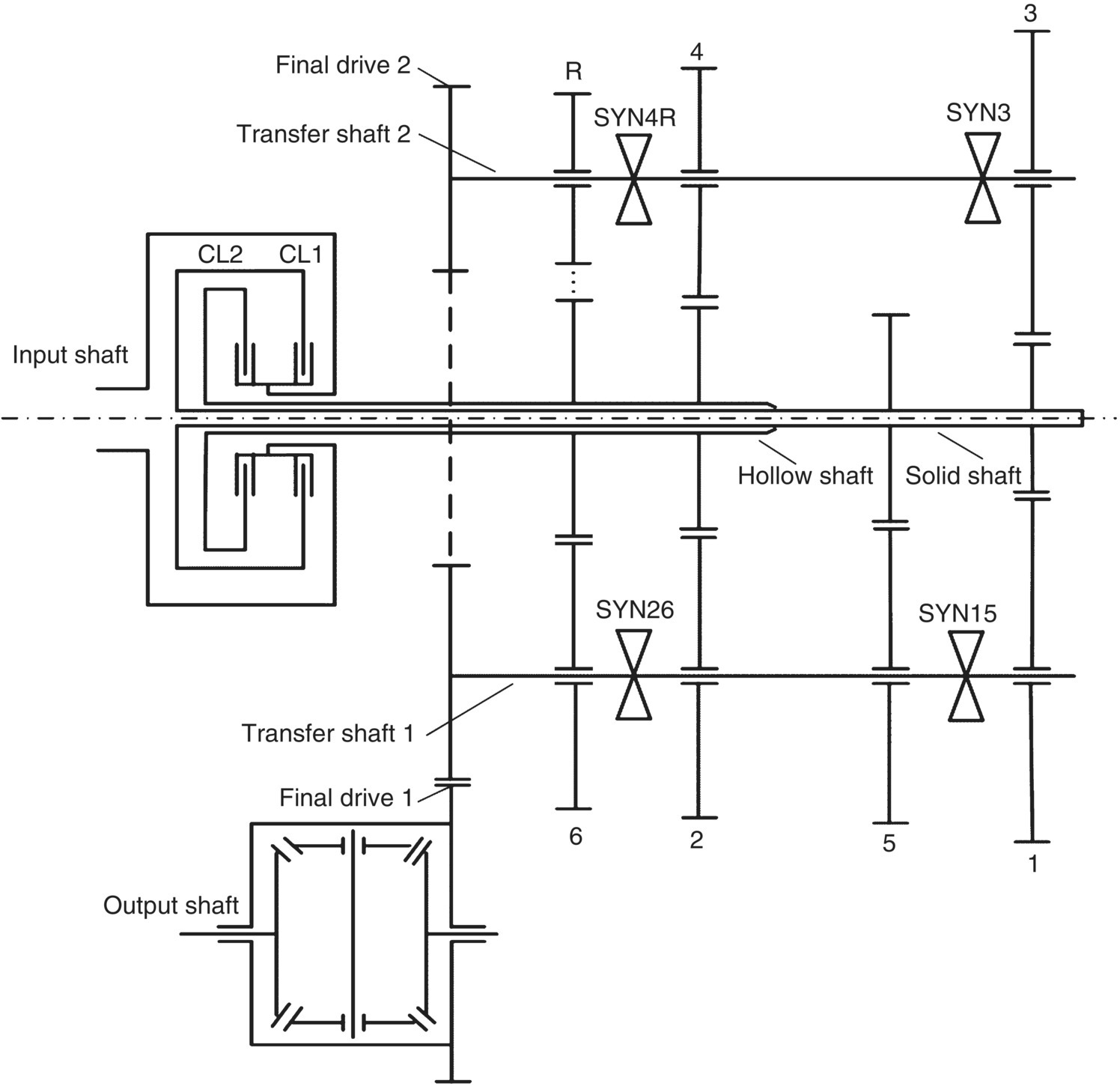 Dual clutch transmission structural layout with parts labeled Input shaft, Final drive 1, Transfer shaft 2, Hollow shaft, Solid shaft, Transfer shaft, Final drive 2, SYN4F, SYN3, SYN26, SYN15, and Output shaft.