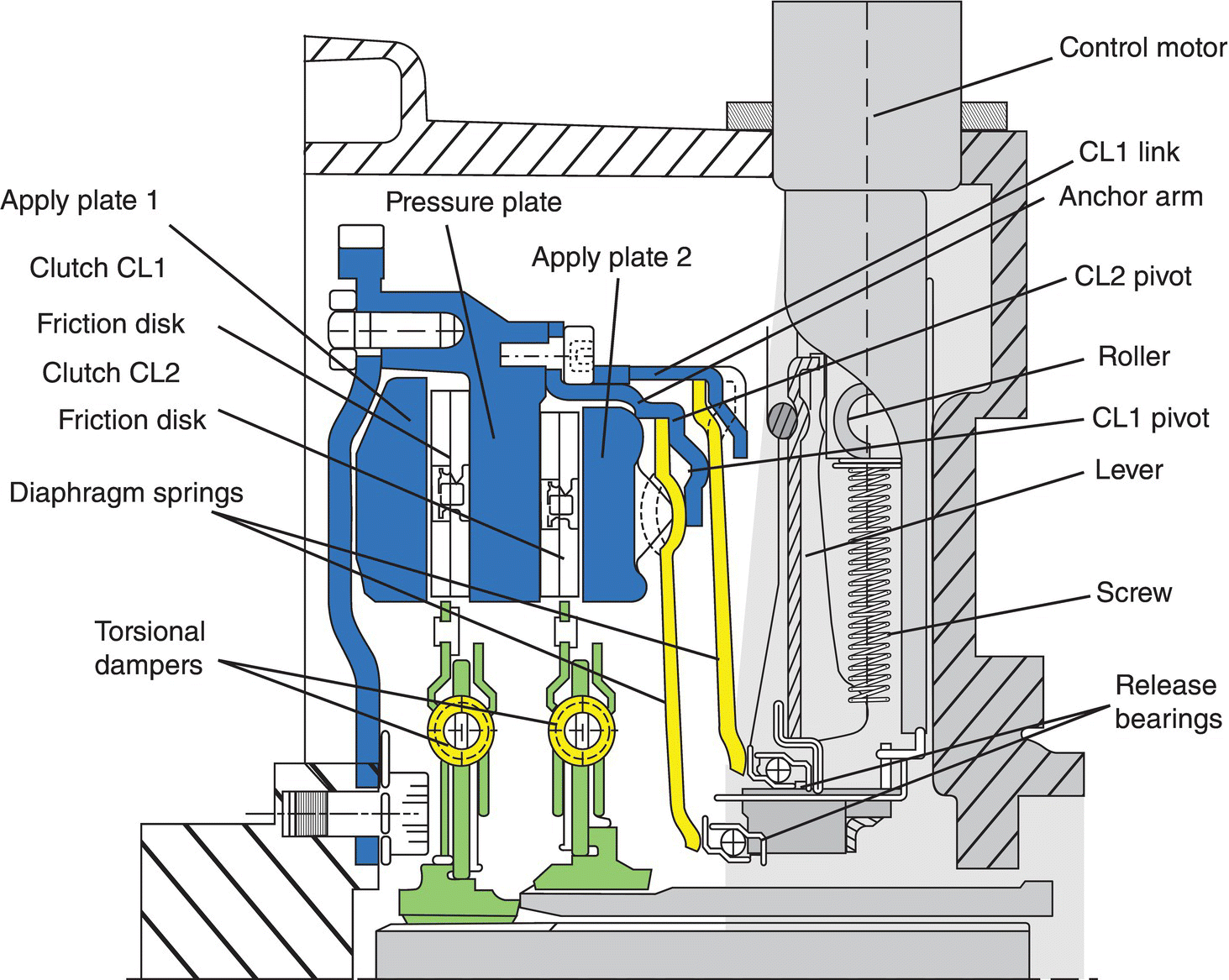 Diagram displaying the section view of dry dual clutch module and clutch actuator with parts labeled Apply plate 1, Clutch CL1, Friction disk, Clutch CL2, Friction disk, Diaphragm springs, Pressure plate, etc.