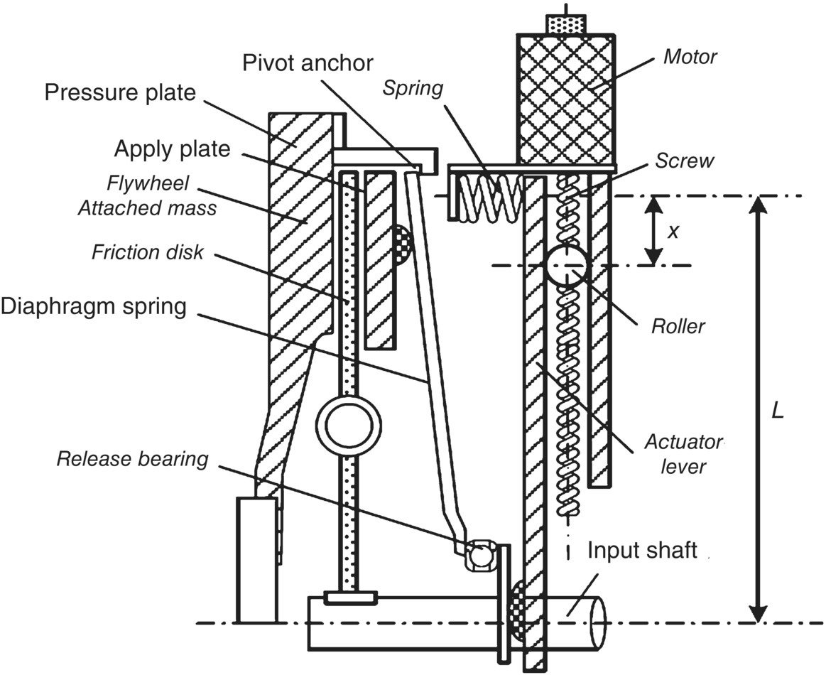 Diagram of dry DCT clutch control mechanism with parts labeled Pivot anchor, Pressure plate, Apply plate, Flywheel Attached mass, Friction disk, Diaphragm spring, Release bearing, Spring, Motor, Screw, etc.