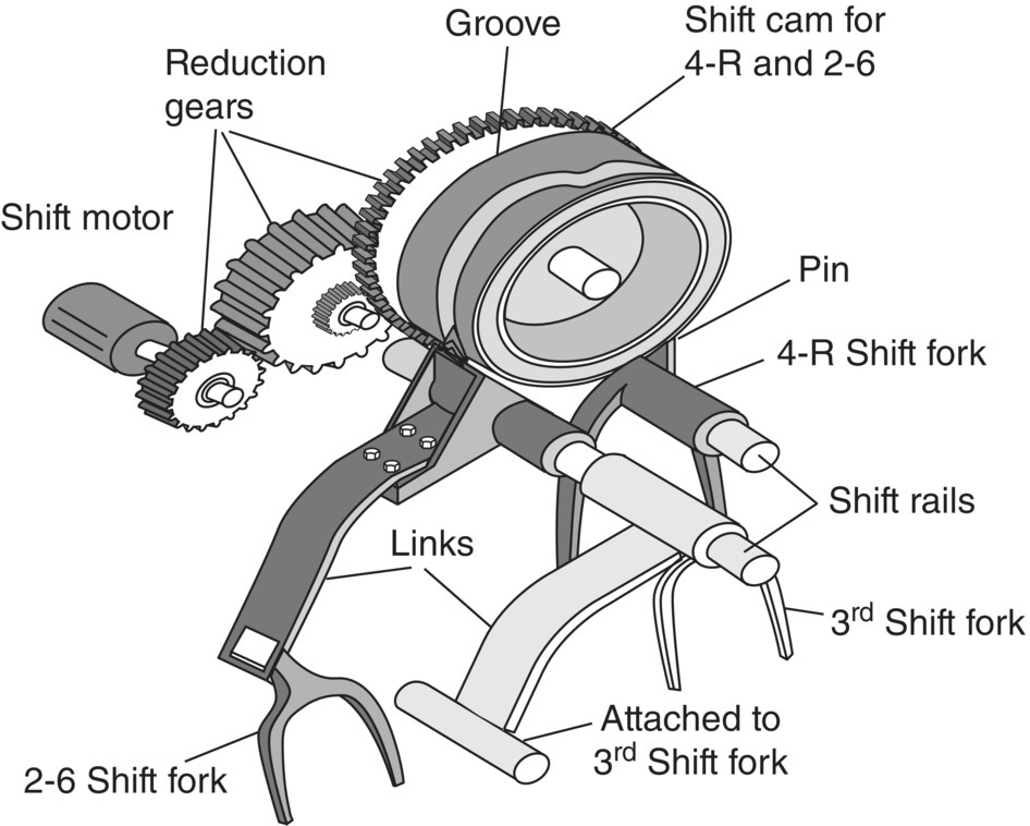 Diagram of dry DCT gear shifting cams with parts labeled Reduction gears, Shift motor, Groove, Shift cam for 4-R and 2-6, Pin, 4-R Shift fork, Shift rails, 3rd Shift fork, Attached to 3rd Shift fork, Links, etc.