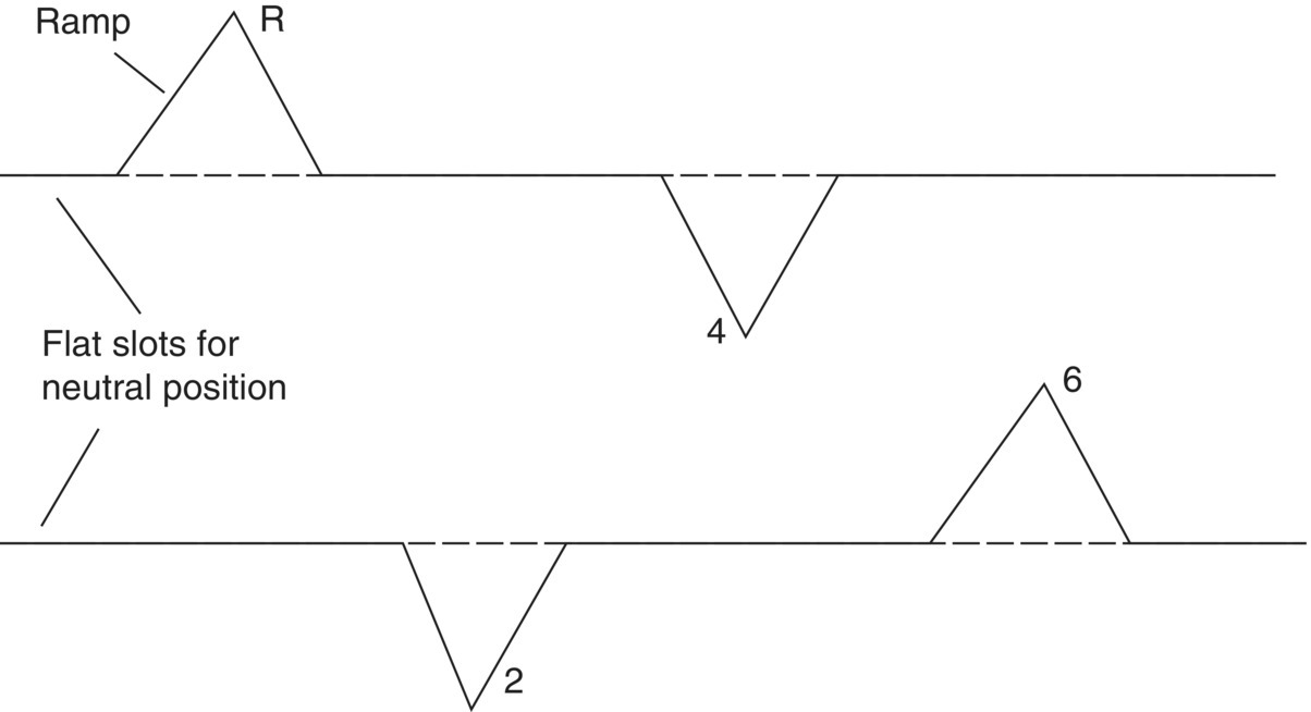 Pitch lines for shifting cam grooves depicted by 2 horizontal lines representing flat slots for neutral position, each with two triangular portions representing ramp labeled R and 4 (top), and 2 and 6 (bottom).