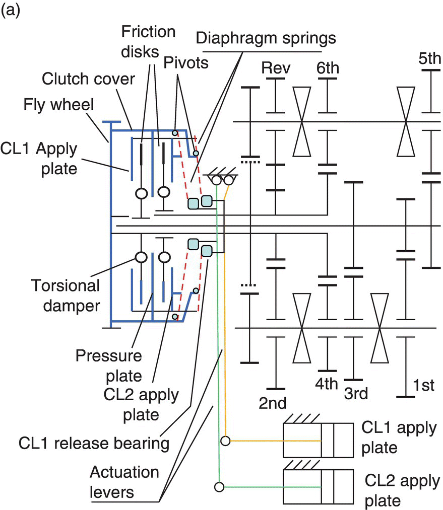 Stick diagram of dry DCT with hydraulically actuated clutches and gear shifting with parts labeled Friction disks, Pivots, Diaphragm springs, Clutch cover, Fly wheel, CL2 Apply plate, Torsional damper, Rev, etc.