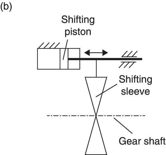 Diagram of a gear shaft depicted by a horizontal dash-dotted line with a shifting sleeve (hourglass-shaped triangles) linked to a box at the top representing the shifting piston.