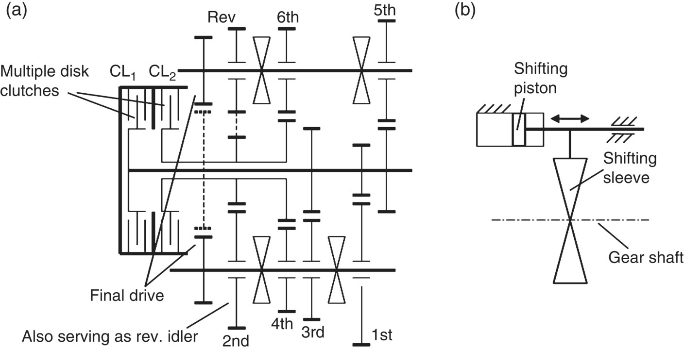 Wet DCT layout with parts labeled Multiple disk clutches, Final drive, Rev, 1st, 2nd, etc. (left) and diagram of a gear shifting piston with lines marking the shifting piston, shifting sleeve, and gear shaft (right).