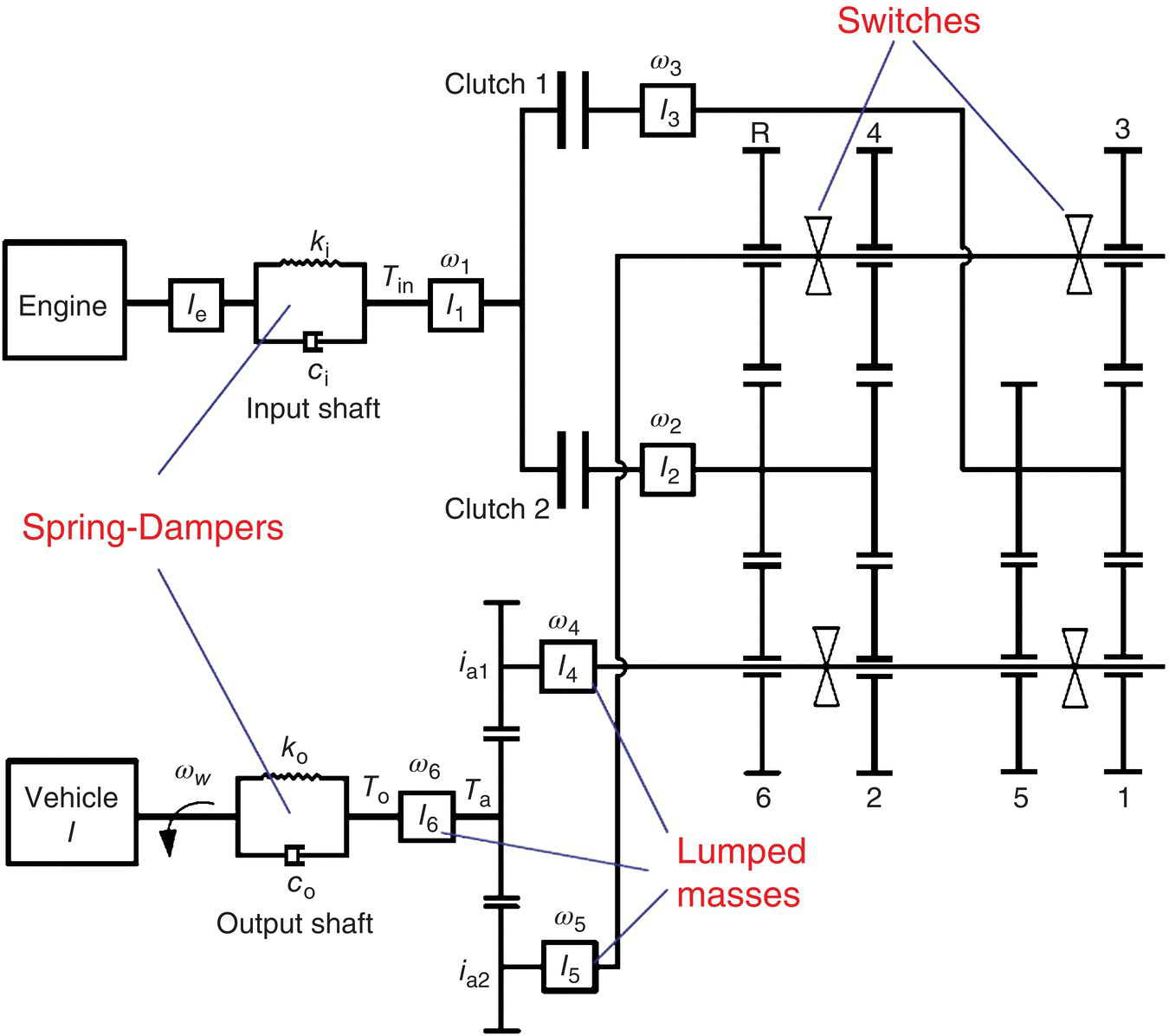 DCT dynamic model structure composed of engine, vehicle I, spring-dampers (input shaft and output shaft), lumped masses (I4, I5, and I6), clutch 1 and 2, and switches.