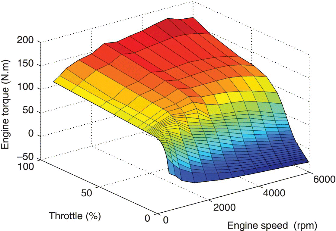 3D Surface graph of engine torque vs. throttle vs. engine speed displaying a descending plot with various shades.