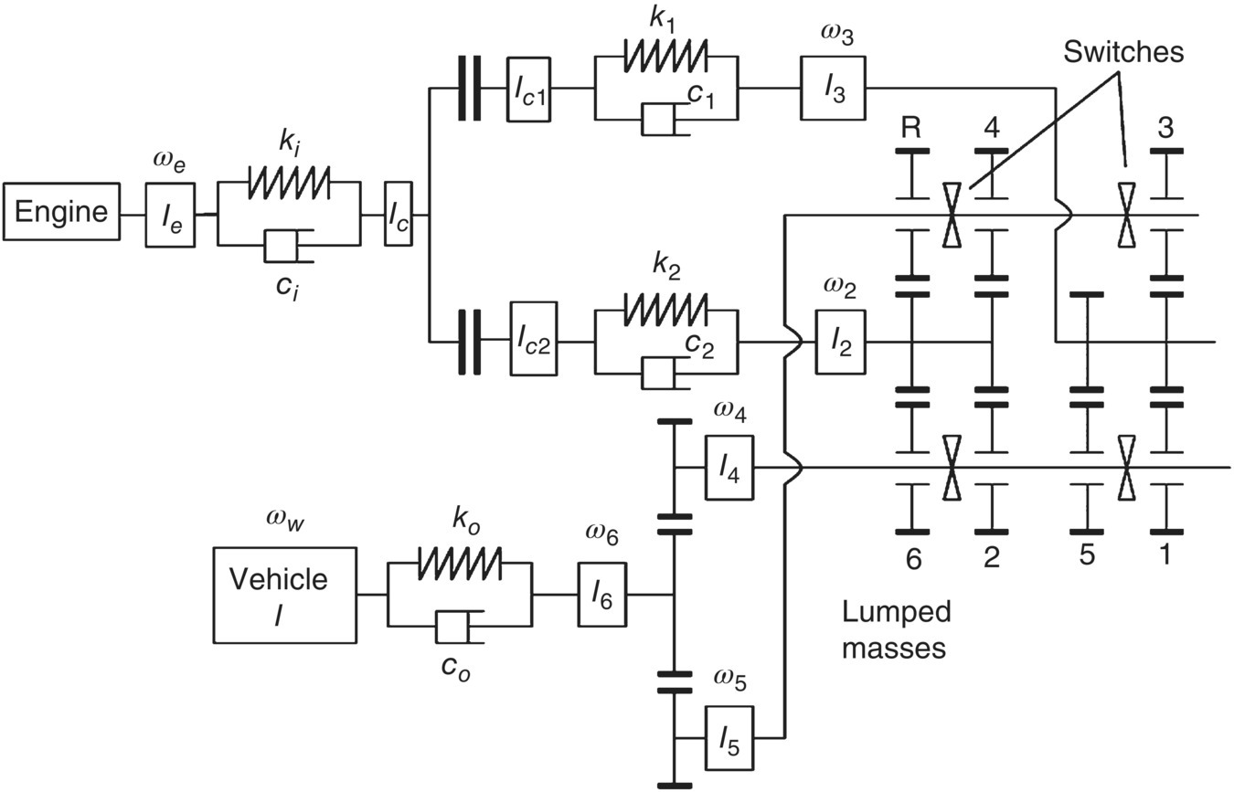 Circuit diagram of dynamic model structure for DCTs with dual mass flywheels, with parts labeled engine, switches, lumped masses, vehicle l, Ie, Ic, Ic1, Ic2, ω3, I2, I3, I4, I5, I6, ci, c1, c2, co, ωe, ω2, etc.