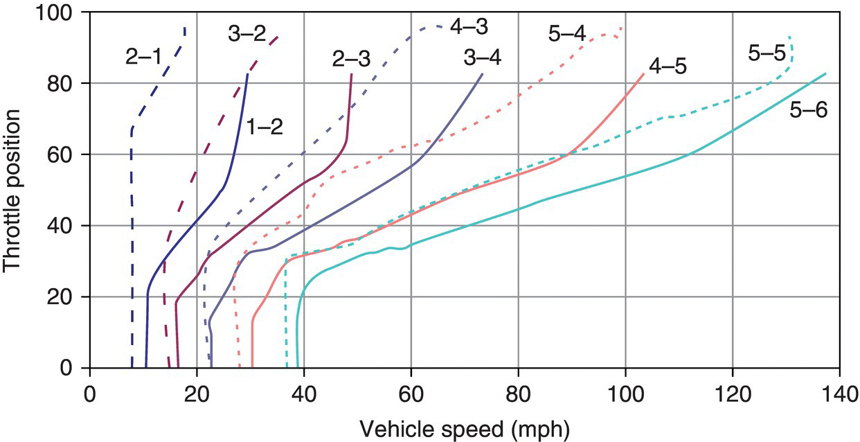 Graph of throttle position vs. vehicle speed illustrating typical DCT shift schedule with 5 ascending solid curves labeled 1–2, 2–3, 3–4, 4–5, 5–6 and 5 ascending dashed curves labeled 2–1, 3–2, 4–3, 5–4, and 5–5.