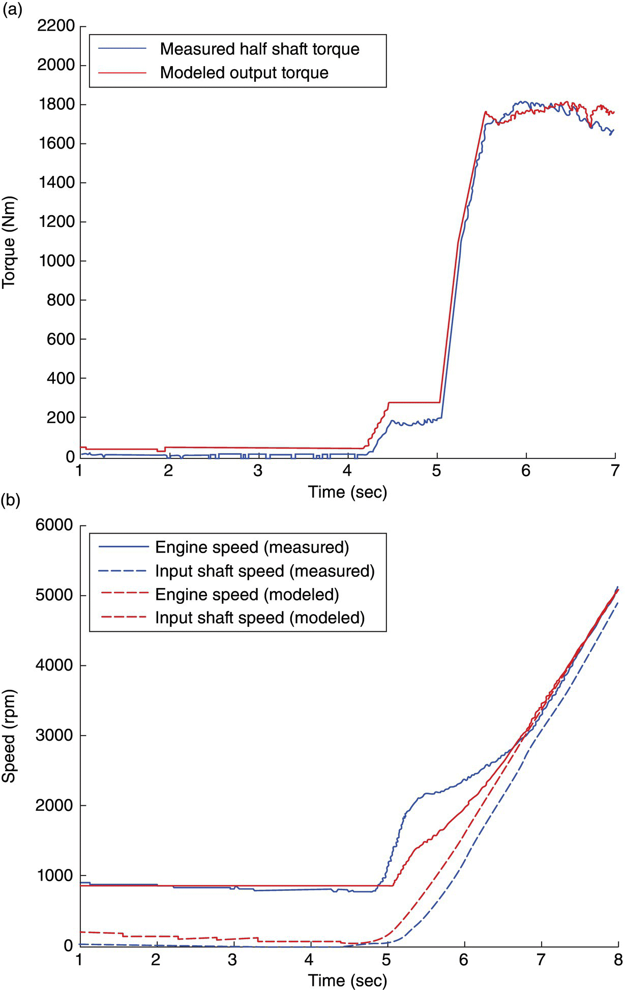 Graphs of torque vs. time for measured half shaft torque and modeled output torque (top) and speed vs. time for measured and modeled engine speed and input shaft speed (bottom). Both graph displaying ascending curves.