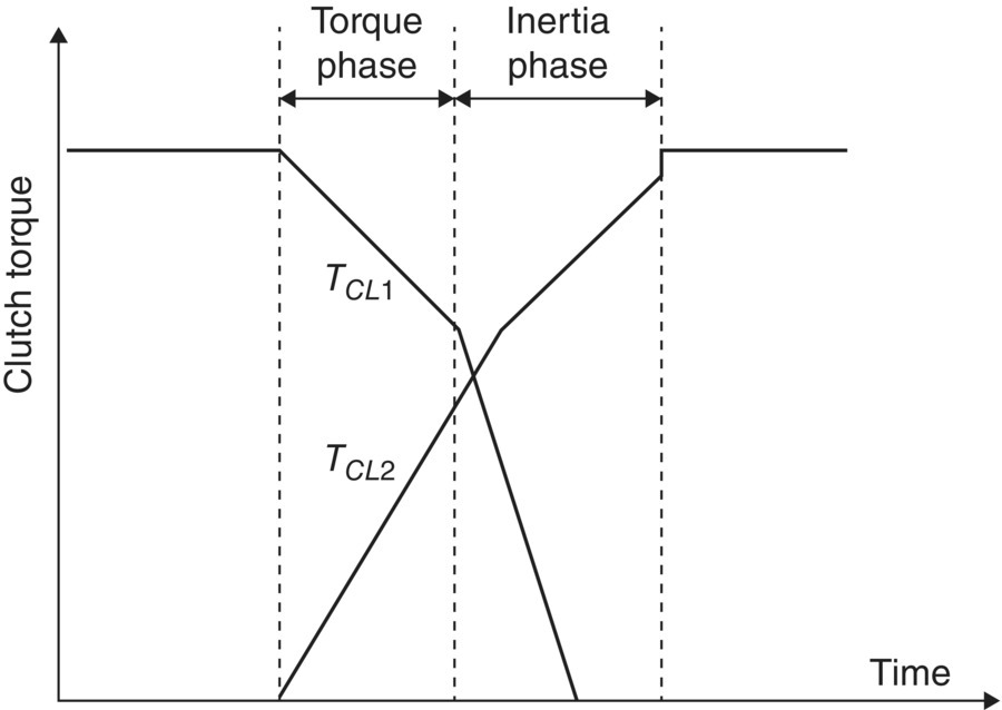 Clutch torque vs. time displaying intersecting descending and ascending curves labeled TCL1 and TCL2, respectively, with double-headed arrows between dashed lines labeled torque phase and inertia phase.