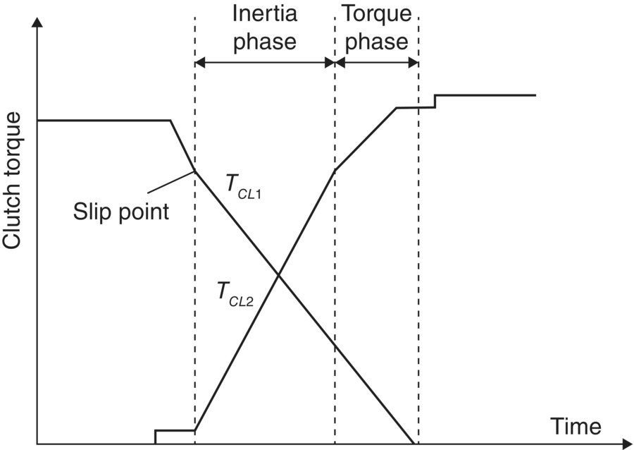 Graph displaying intersecting descending and ascending curves labeled TCL1 and TCL2, respectively, with double arrows between dashed lines labeled inertia phase and torque phase and a line indicating slip point.